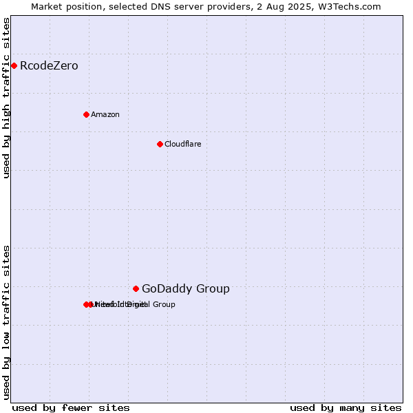 Market position of GoDaddy Group vs. RcodeZero