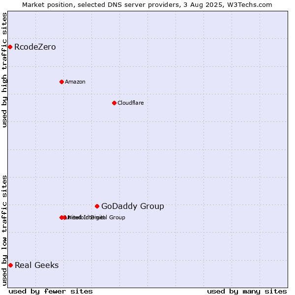 Market position of GoDaddy Group vs. Real Geeks vs. RcodeZero