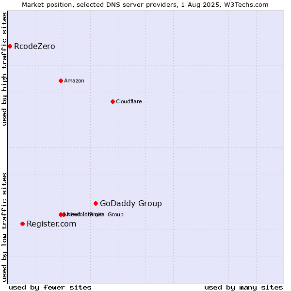 Market position of GoDaddy Group vs. Register.com vs. RcodeZero