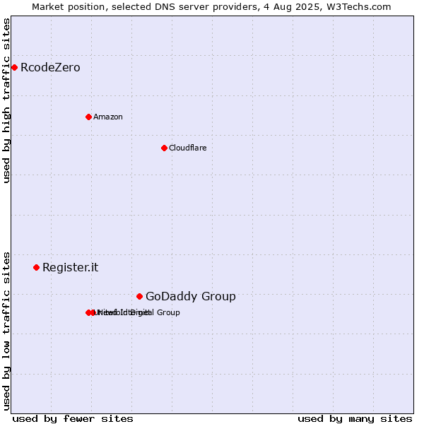 Market position of GoDaddy Group vs. Register.it vs. RcodeZero