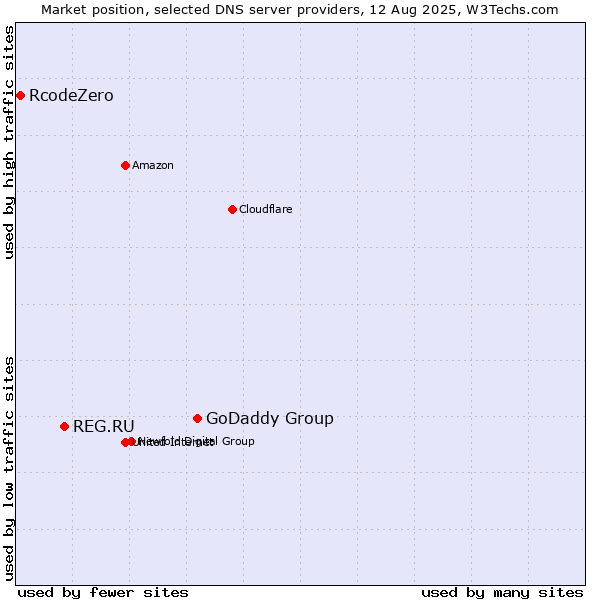 Market position of GoDaddy Group vs. REG.RU vs. RcodeZero