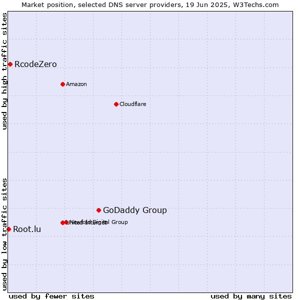 Market position of GoDaddy Group vs. RcodeZero vs. Root.lu