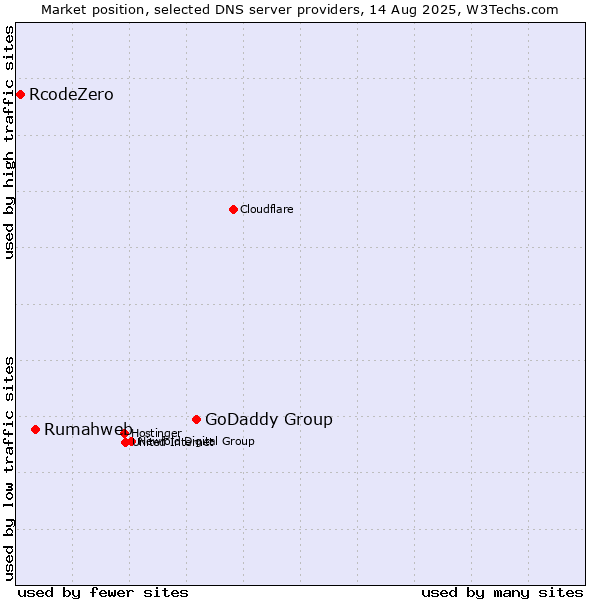Market position of GoDaddy Group vs. Rumahweb vs. RcodeZero