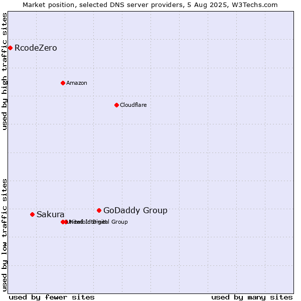 Market position of GoDaddy Group vs. Sakura vs. RcodeZero