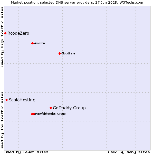 Market position of GoDaddy Group vs. ScalaHosting vs. RcodeZero