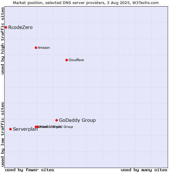 Market position of GoDaddy Group vs. Serverplan vs. RcodeZero