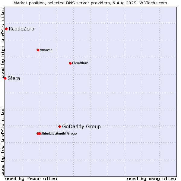 Market position of GoDaddy Group vs. RcodeZero vs. Sfera