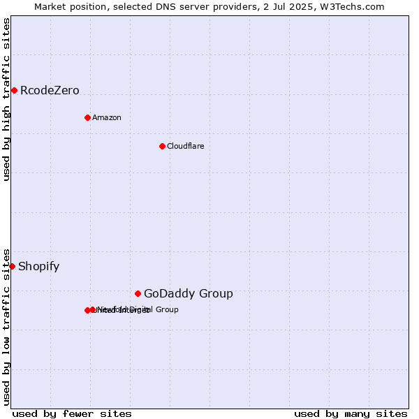 Market position of GoDaddy Group vs. RcodeZero vs. Shopify