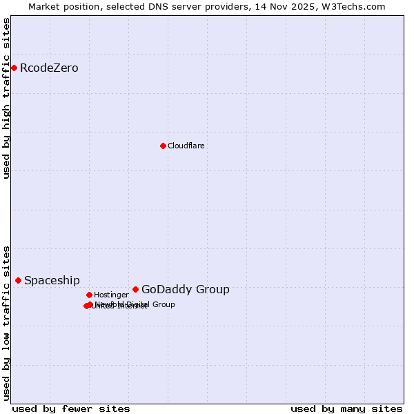 Market position of GoDaddy Group vs. Spaceship vs. RcodeZero