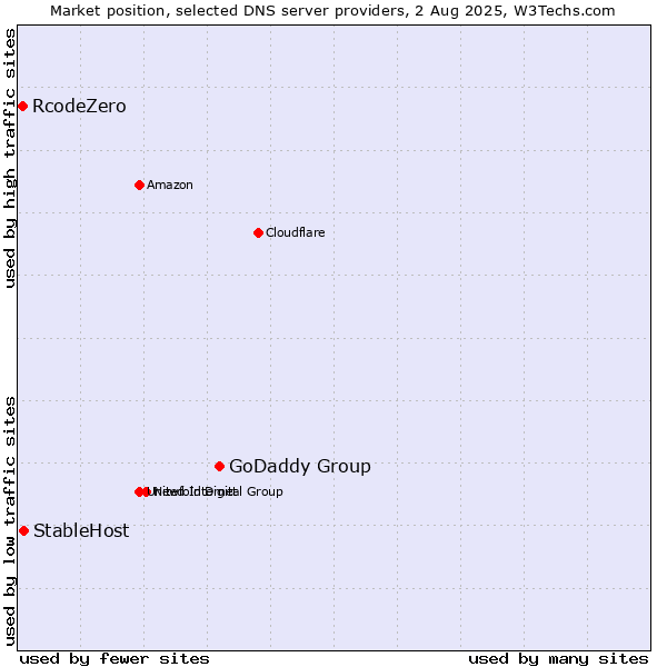 Market position of GoDaddy Group vs. StableHost vs. RcodeZero