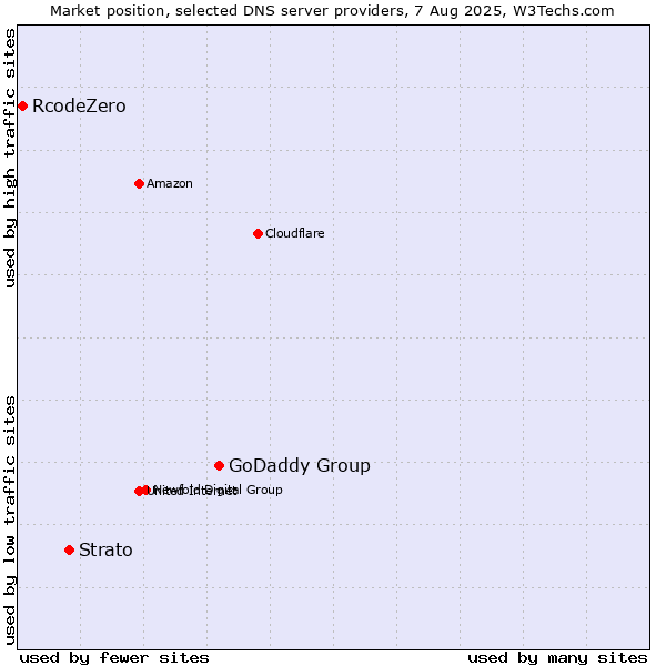 Market position of GoDaddy Group vs. Strato vs. RcodeZero