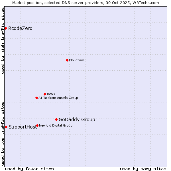 Market position of GoDaddy Group vs. SupportHost vs. RcodeZero