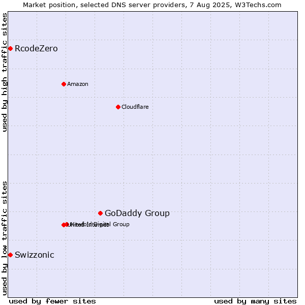 Market position of GoDaddy Group vs. Swizzonic vs. RcodeZero