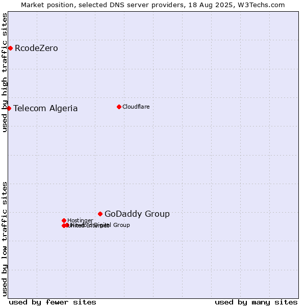 Market position of GoDaddy Group vs. RcodeZero vs. Telecom Algeria