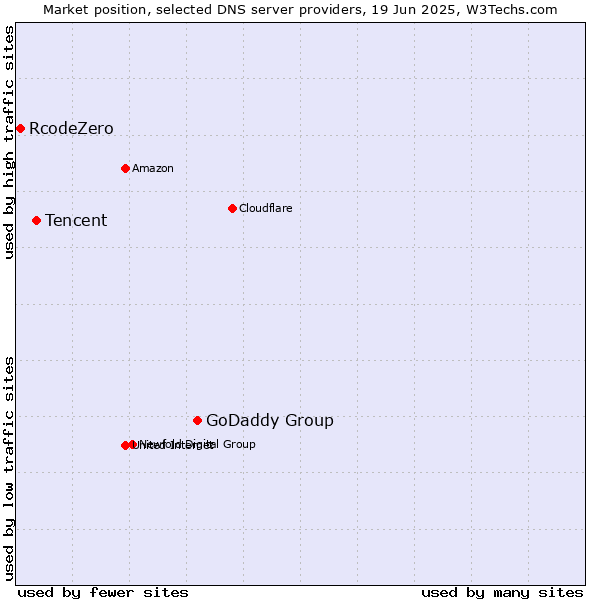 Market position of GoDaddy Group vs. Tencent vs. RcodeZero