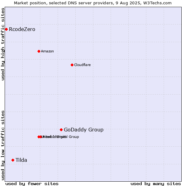 Market position of GoDaddy Group vs. Tilda vs. RcodeZero