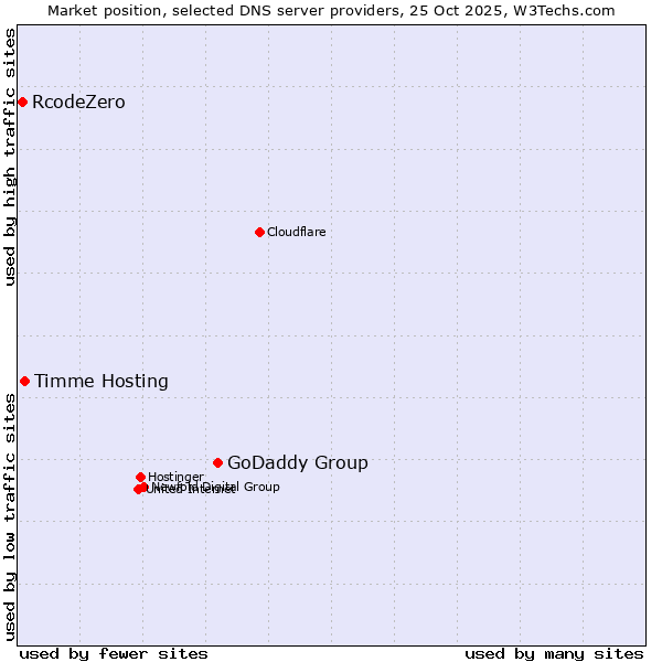 Market position of GoDaddy Group vs. Timme Hosting vs. RcodeZero