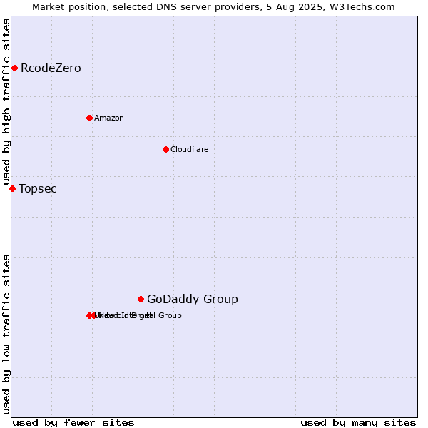 Market position of GoDaddy Group vs. RcodeZero vs. Topsec