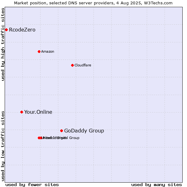 Market position of GoDaddy Group vs. Your.Online vs. RcodeZero