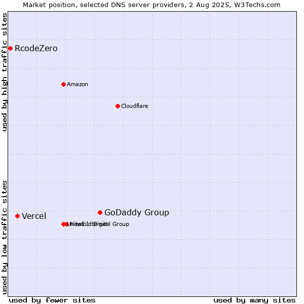 Market position of GoDaddy Group vs. Vercel vs. RcodeZero