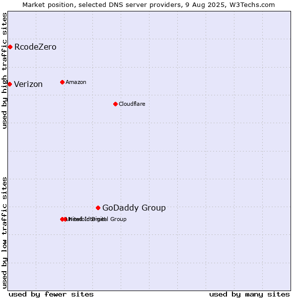 Market position of GoDaddy Group vs. RcodeZero vs. Verizon