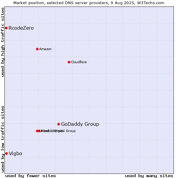 Market position of GoDaddy Group vs. Vigbo vs. RcodeZero