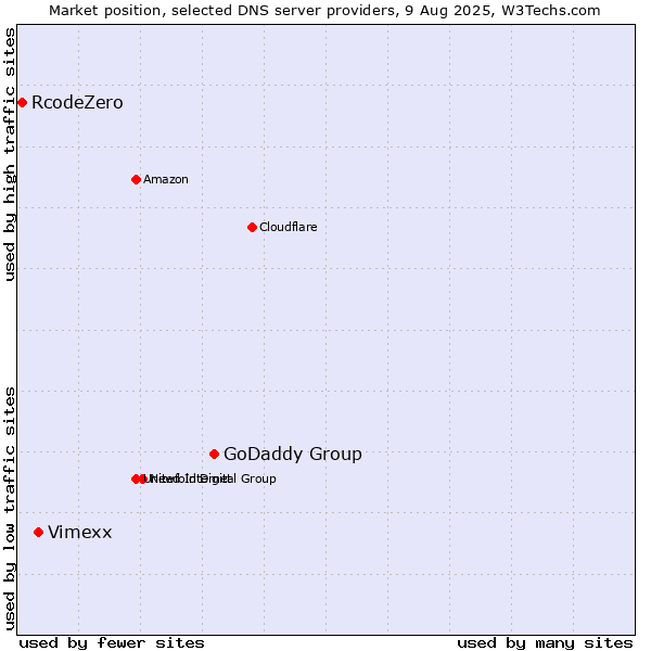 Market position of GoDaddy Group vs. Vimexx vs. RcodeZero