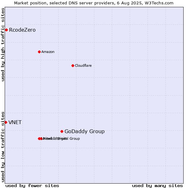 Market position of GoDaddy Group vs. RcodeZero vs. VNET