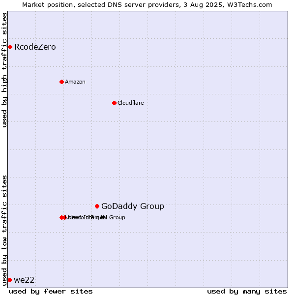 Market position of GoDaddy Group vs. RcodeZero vs. we22
