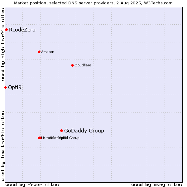 Market position of GoDaddy Group vs. RcodeZero vs. Opti9