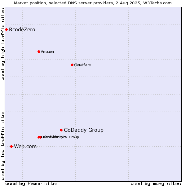 Market position of GoDaddy Group vs. Web.com vs. RcodeZero