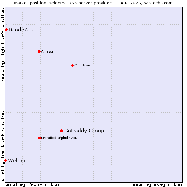 Market position of GoDaddy Group vs. RcodeZero vs. Web.de