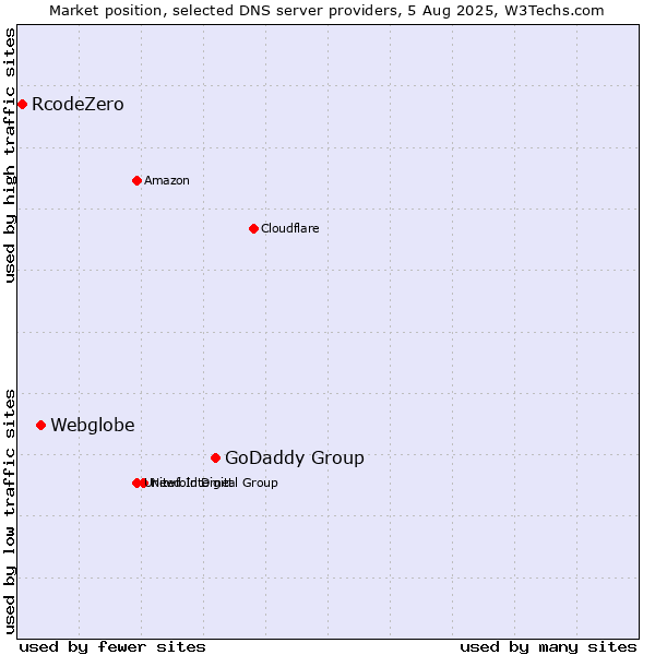 Market position of GoDaddy Group vs. Webglobe vs. RcodeZero