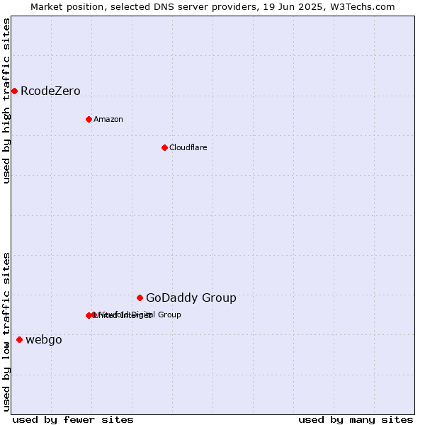 Market position of GoDaddy Group vs. webgo vs. RcodeZero