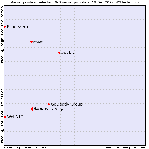 Market position of GoDaddy Group vs. WebNIC vs. RcodeZero