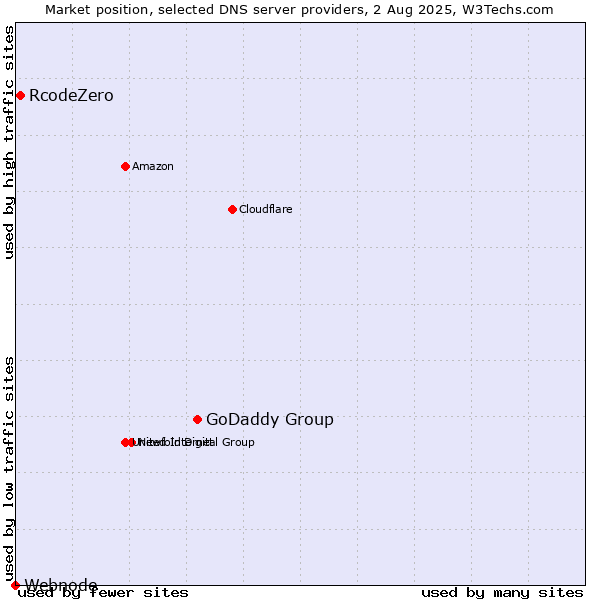 Market position of GoDaddy Group vs. RcodeZero vs. Webnode