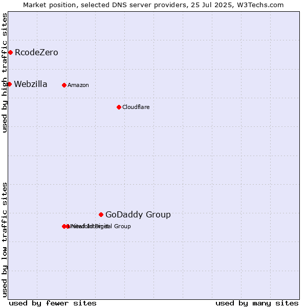 Market position of GoDaddy Group vs. RcodeZero vs. Webzilla