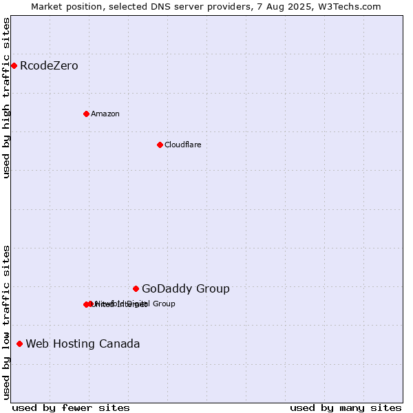 Market position of GoDaddy Group vs. Web Hosting Canada vs. RcodeZero
