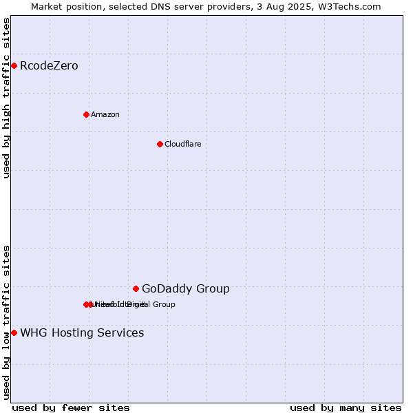 Market position of GoDaddy Group vs. RcodeZero vs. WHG Hosting Services