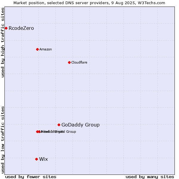 Market position of GoDaddy Group vs. Wix vs. RcodeZero