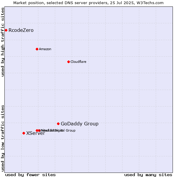 Market position of GoDaddy Group vs. XServer vs. RcodeZero