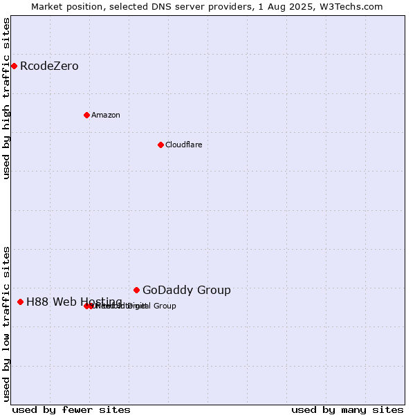 Market position of GoDaddy Group vs. H88 Web Hosting vs. RcodeZero