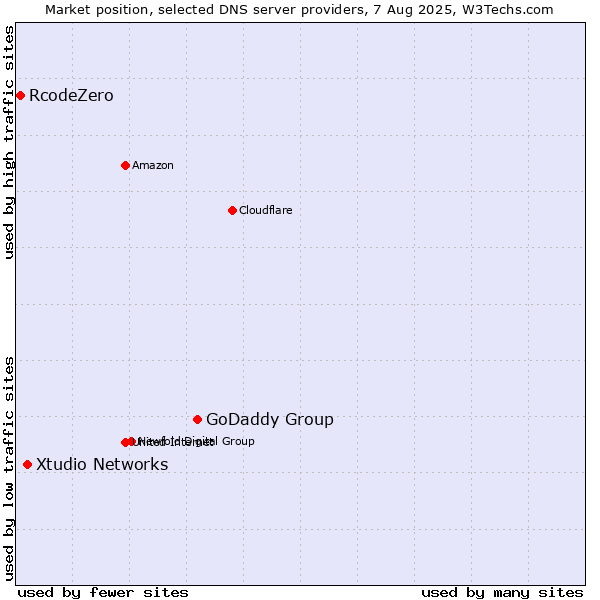 Market position of GoDaddy Group vs. Xtudio Networks vs. RcodeZero