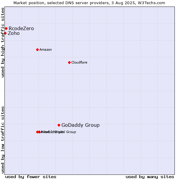 Market position of GoDaddy Group vs. RcodeZero vs. Zoho