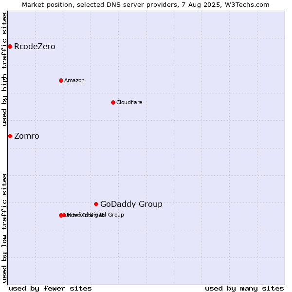 Market position of GoDaddy Group vs. Zomro vs. RcodeZero