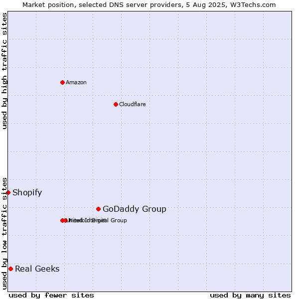 Market position of GoDaddy Group vs. Real Geeks vs. Shopify