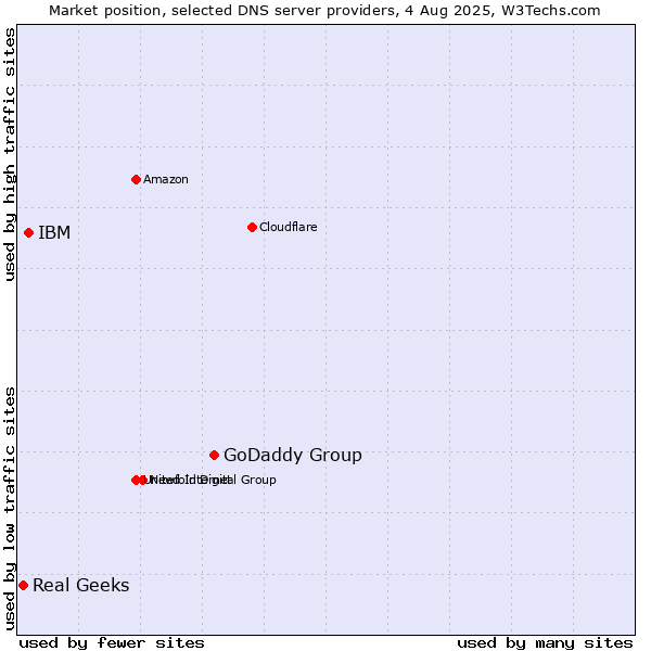 Market position of GoDaddy Group vs. IBM vs. Real Geeks