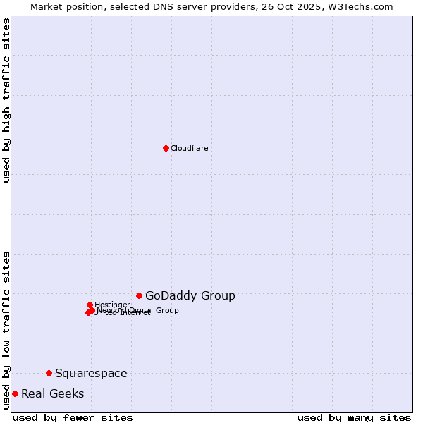Market position of GoDaddy Group vs. Squarespace vs. Real Geeks