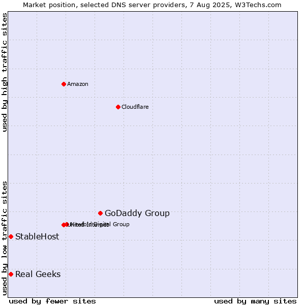 Market position of GoDaddy Group vs. Real Geeks vs. StableHost
