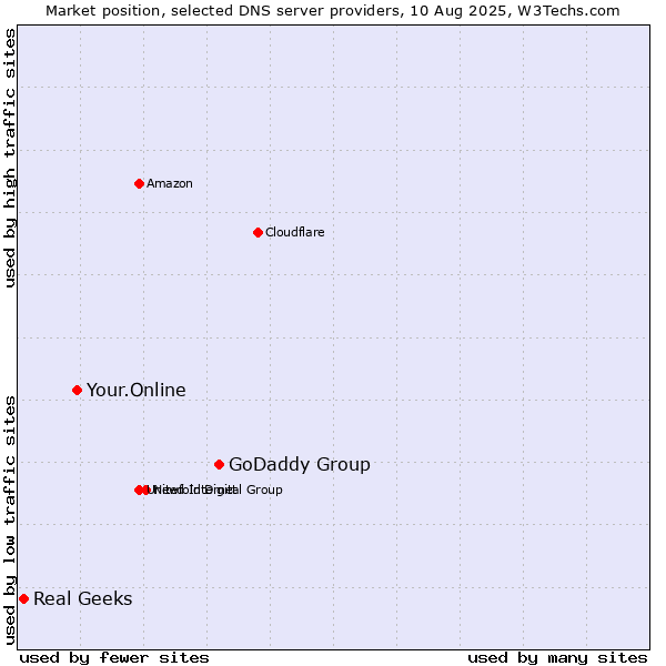 Market position of GoDaddy Group vs. Your.Online vs. Real Geeks
